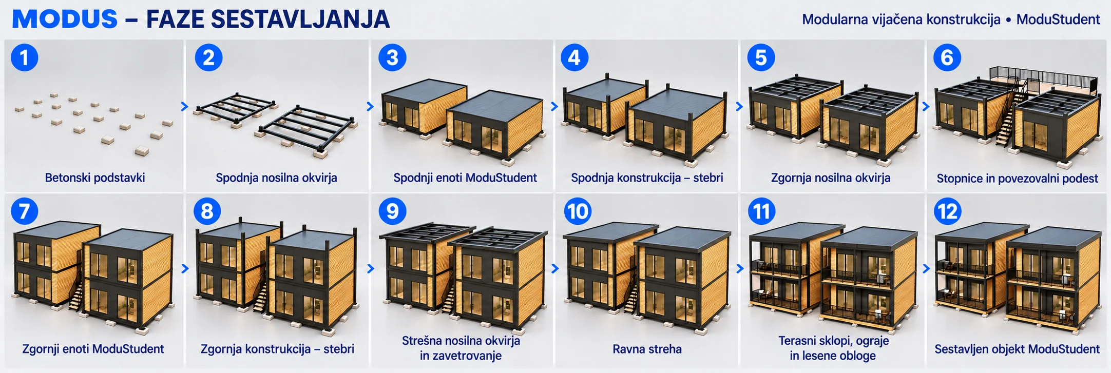 Faze sestavljanja